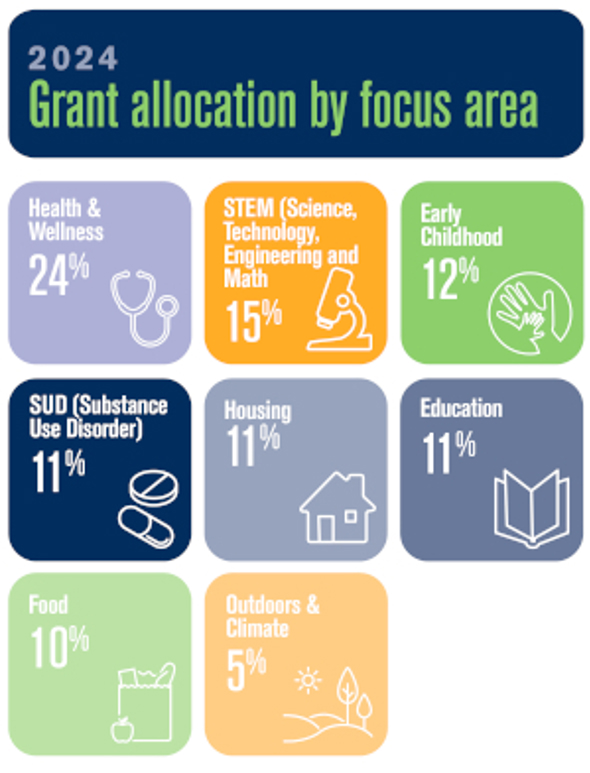 2024 Grant Allocations by Focus Area_300x393.jpg