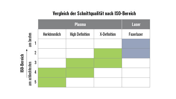 Plasma erzeugt hervorragende Schnittqualität