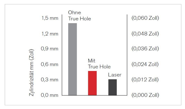 Balkendiagramm, das die Zylindrizität des Lochs zeigt