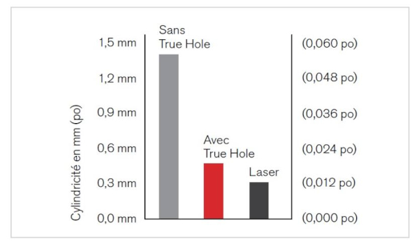 Graphique à barres montrant la cylindricité du trou