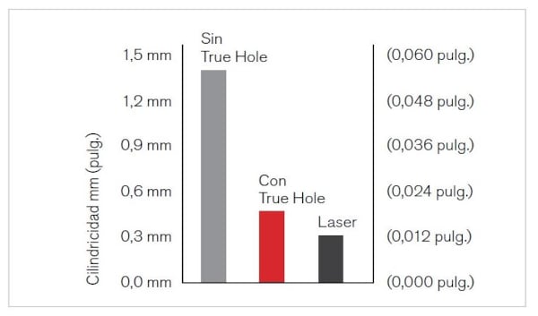 Gráfico de barra que muestra la cilindricidad del orificio