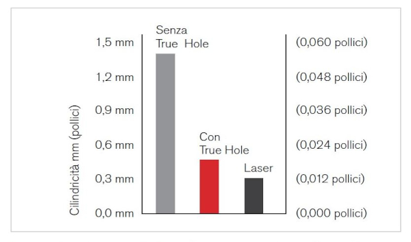 Grafico a barre che mostra la cilindricità del foro