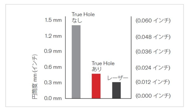 穴円筒度を示す棒グラフ