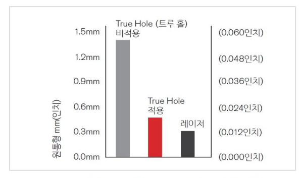 홀 실린더를 보여주는 막대 그래프