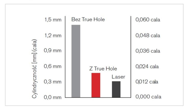 Wykres słupkowy przedstawiający cylindryczność otworu