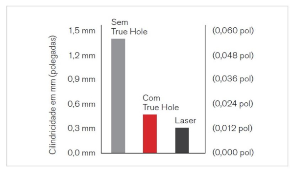 Gráfico de barra mostrando a cilindricidade do furo