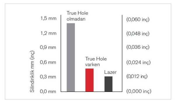 Delik Silindirliğini gösteren Çubuk Grafiği