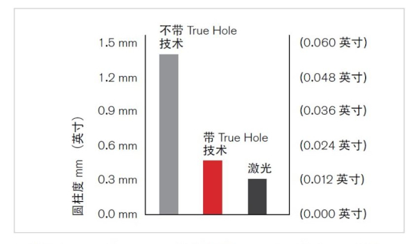 显示圆孔圆柱度的条形图