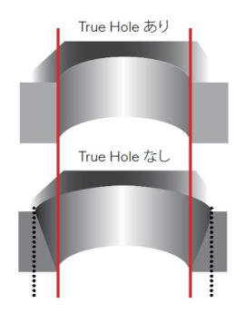 True Hole ありとなしのシリンダーを示す画像