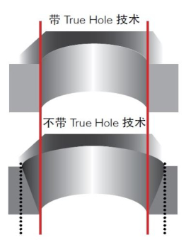 显示采用和不采用 True Hole 精细螺栓孔技术的气瓶的图片