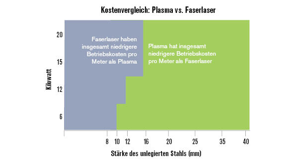 Geringere Kosten mit Plasma