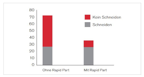 Balkendiagramm Verringerte Produktionszeit