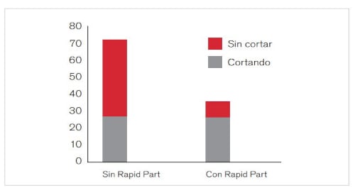 Gráfico de barras de reducción de producción