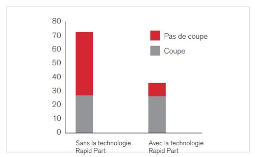 Graphiques à barres sur la réduction du temps de production