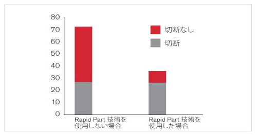 生産時間短縮の棒グラフ