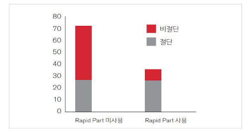 바 그래프 제조 감소