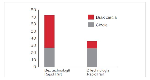 Zmniejszenie czasu produkcji na wykresie słupkowym