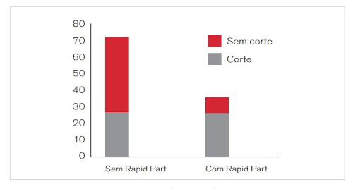 Redução da produção em gráfico de barra