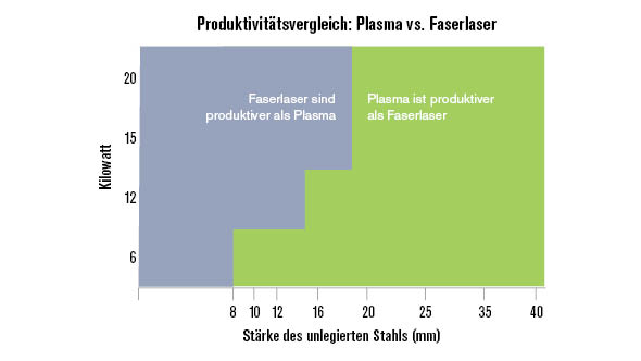 Produktivitätsvergleich: Diagramm Plasma vs. Faserlaser