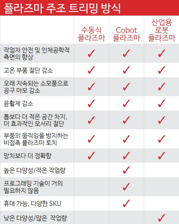 플라즈마 주조 트리밍 차트 이미지