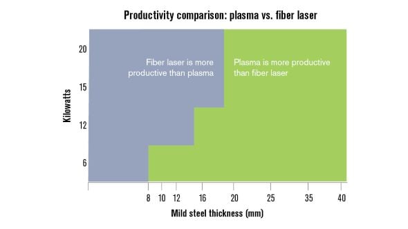 Productivity comparison: plasma vs fiber laser graph