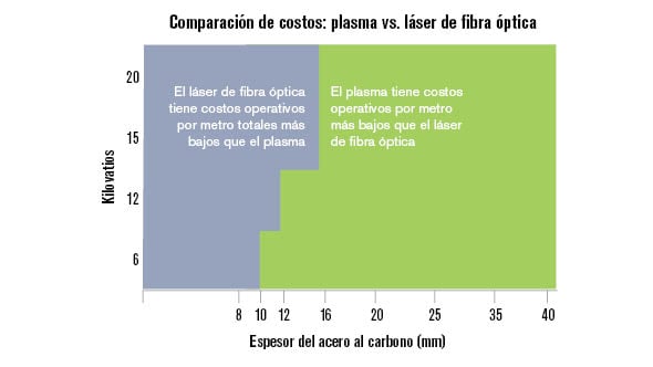 El plasma cuesta menos