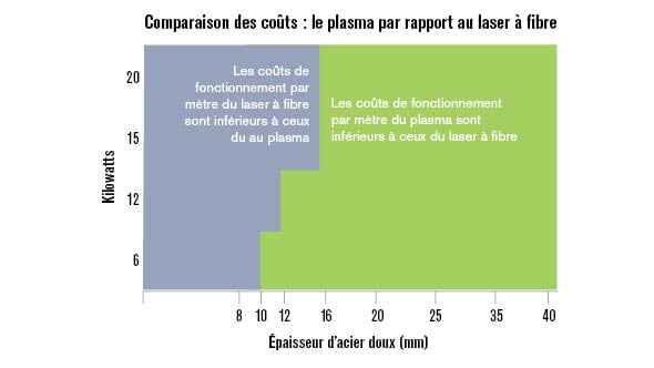 Le plasma est moins coûteux