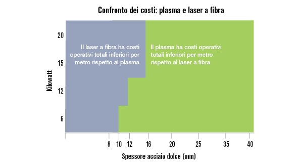 Il plasma costa meno