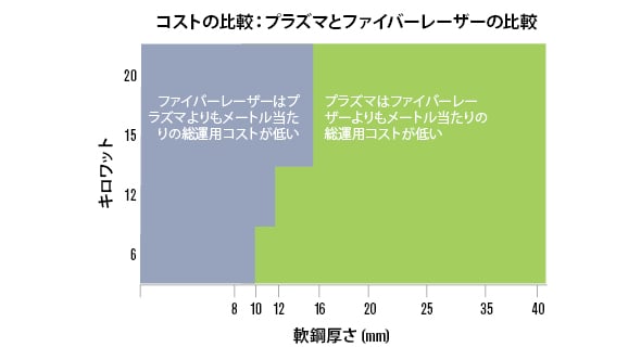 プラズマでコストを低減