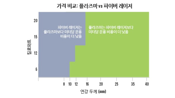 플라즈마 비용이 저렴