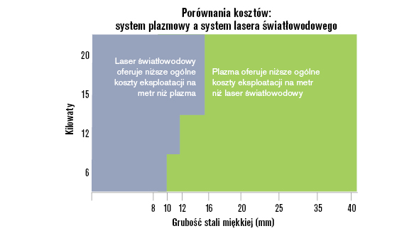 System plazmowy to niższe koszty