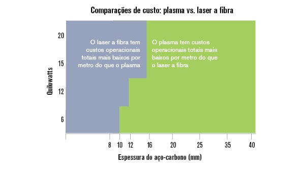 O plasma custa menos