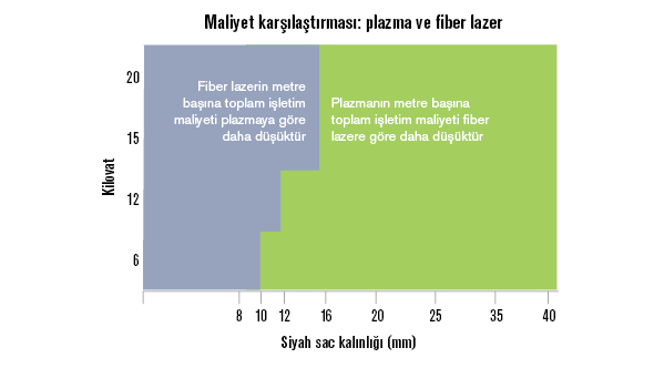 Plazma daha düşük maliyetlidir