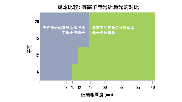 等离子切割成本更低