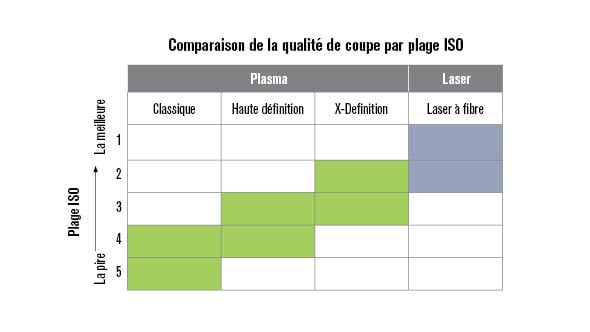 Le plasma produit une excellente qualité de coupe