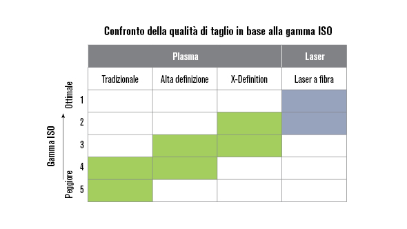 Il plasma esegue un taglio di qualità eccellente