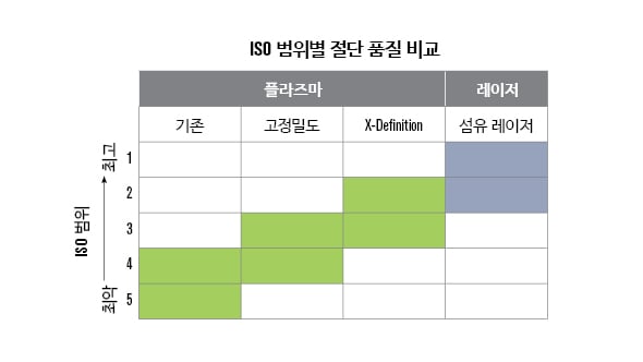 플라즈마는 탁월한 절단 품질을 제공