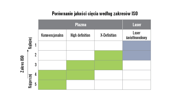 Plazma zapewnia doskonałą jakość cięcia