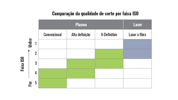 O plasma gera excelente qualidade de corte