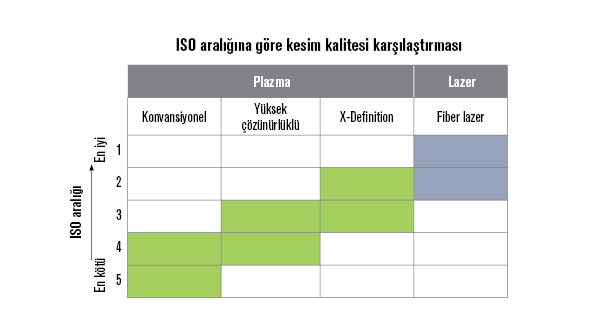 Plazma mükemmel kesim kalitesi üretir