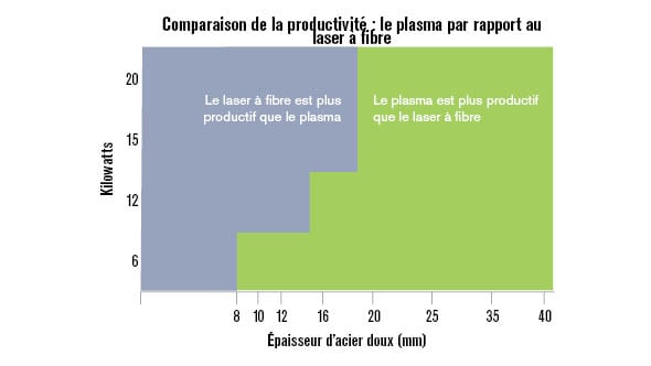 Comparaison de la productivité : graphique présentant le plasma par rapport au laser à fibre