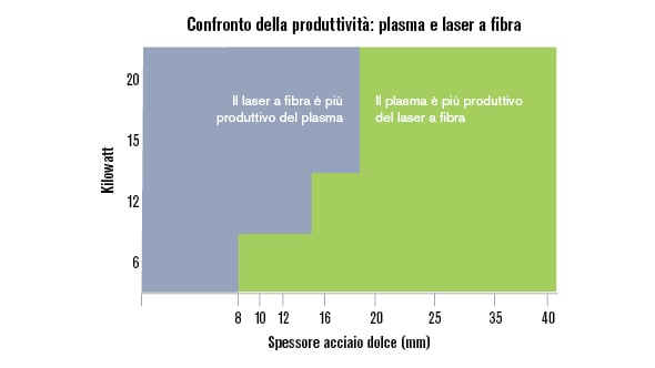 Confronto della produttività: grafico di confronto fra plasma e laser a fibra