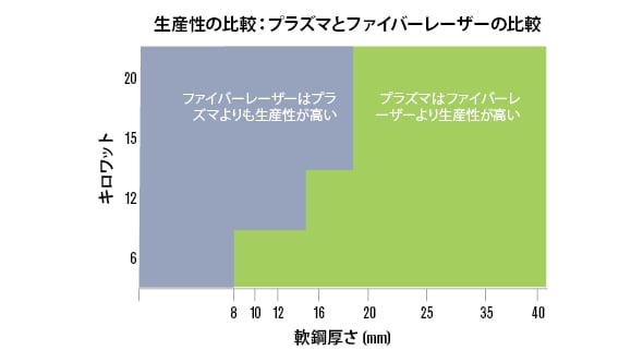 生産性の比較：プラズマとファイバーレーザーのグラフ