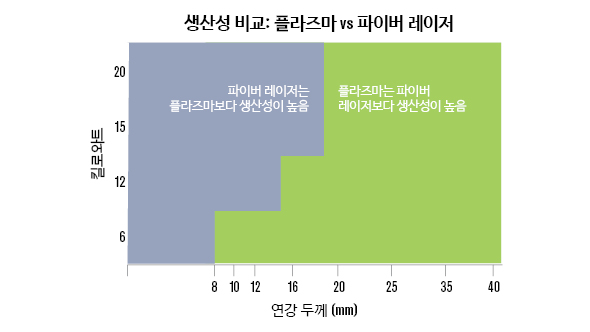 생산성 비교: 플라즈마 vs 파이버 레이저 그래프