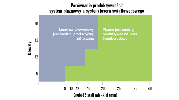 Porównanie produktywności: wykres dotyczący systemu plazmowego i systemu lasera światłowodowego