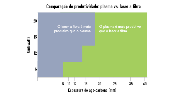 Comparação de produtividade: gráfico de laser de plasma vs. fibra