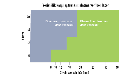 Verimlilik karşılaştırması: Plazma ve fiber lazer grafiği