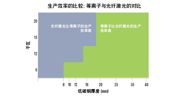 生产效率的比较：等离子与光纤激光比较图