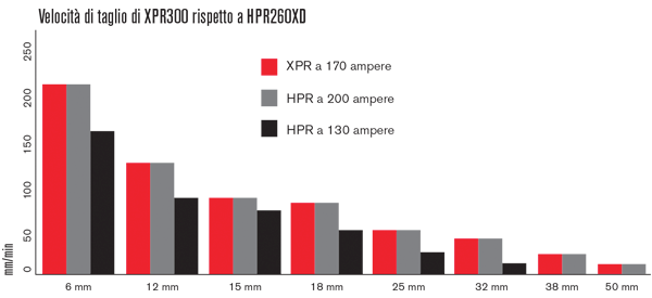 XPR300 effiency compared to predecessors