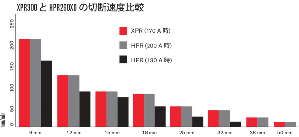 XPR300 effiency compared to predecessors